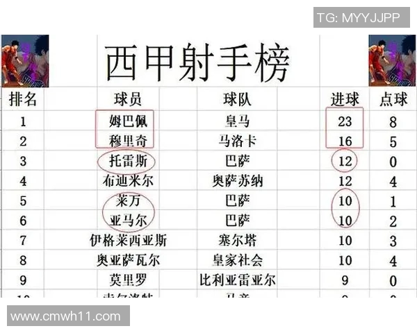 皇家马德里大胜对手,继续领跑西甲积分榜 皇家马德里大胜对手,继续领跑西甲积分榜